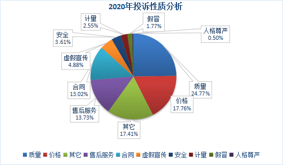 四川各市2020年第一_四川省内江市消委会2020年度消费投诉统计分析