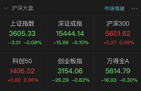 这两个城市后退了。上证综指微跌0.08%。旅游业导致了这一下滑