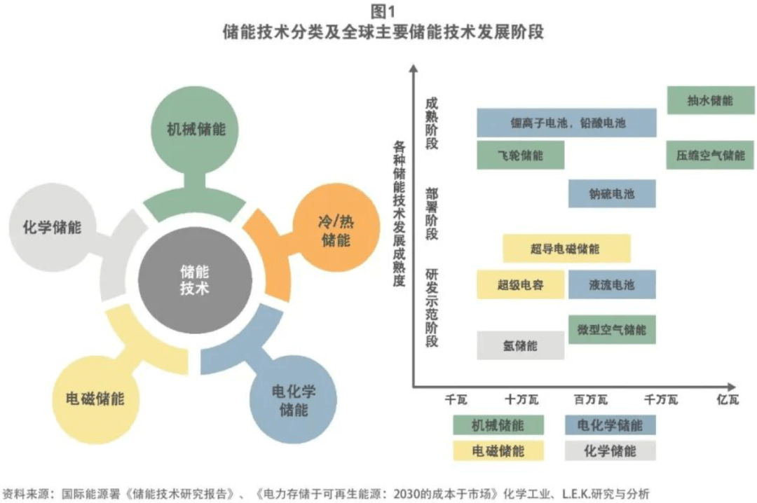 而电磁和化学储能,尚处于技术发展的初级阶段.