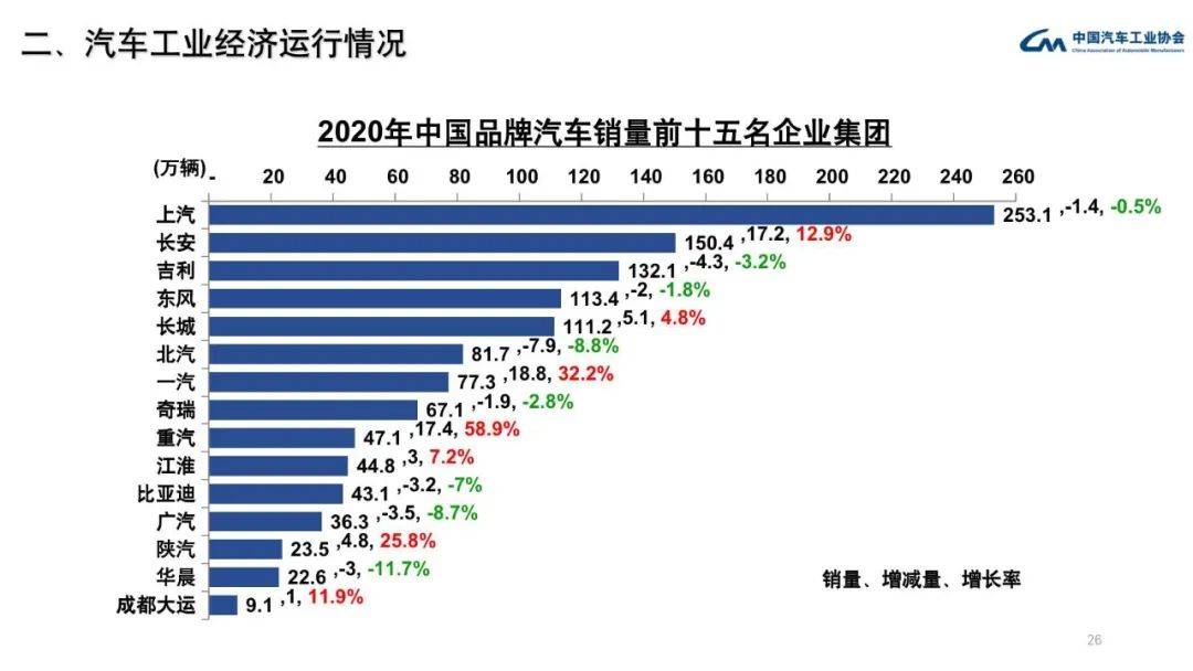 中国汽车工业协会正式发布《2020年汽车工业经济运行情况》销量 3993