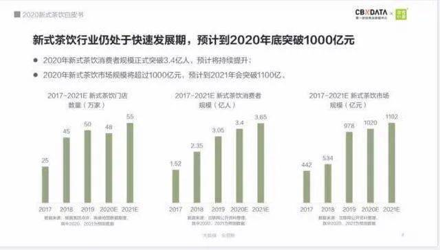 新式茶饮与传统茶行业：竞争真的开始了？(图1)