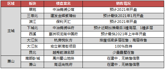 现房销售楼盘还有哪几个?什么时候卖?