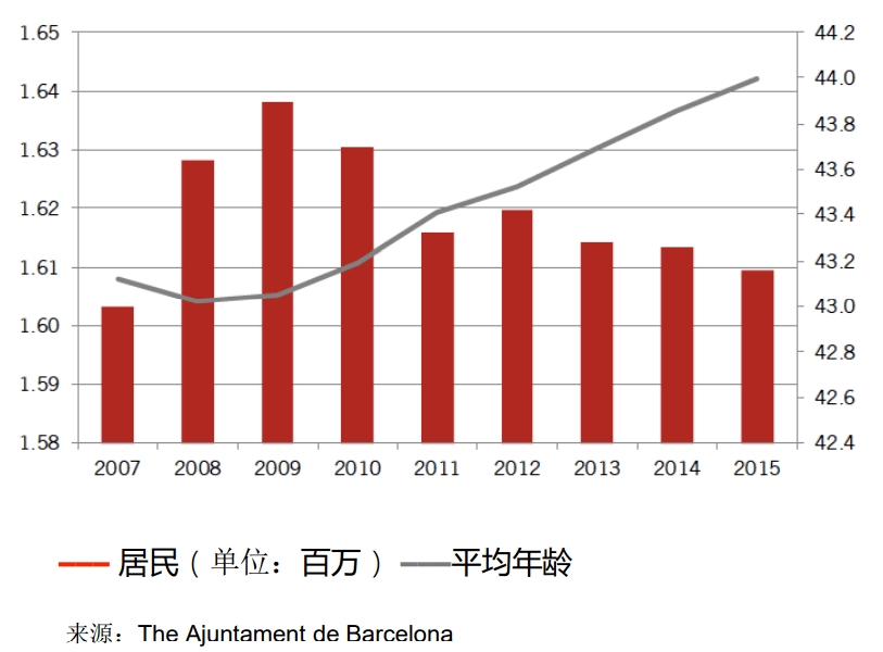 西班牙人口数量_2014年西班牙人口数量继续下降 出国人数增长15(2)