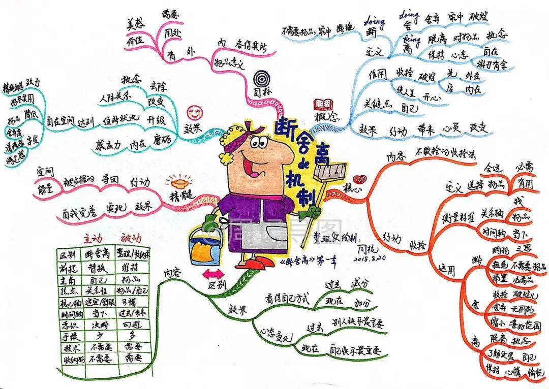 如何用思维导图读透一本书?——2021年周记导图交流群