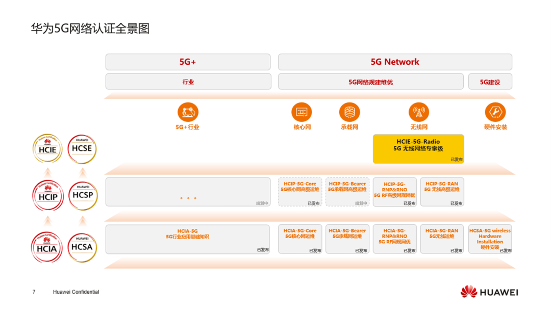 华为5g网络认证体系的全景图