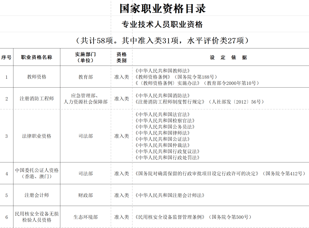 58项国家职业资格目录发布!