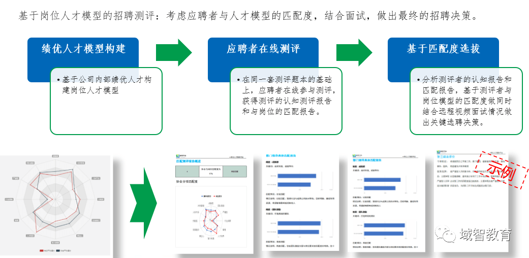 招聘测评_人才测评在招聘中的应用(3)