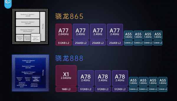 骁龙888对比骁龙865采用了新的x1和a78内核