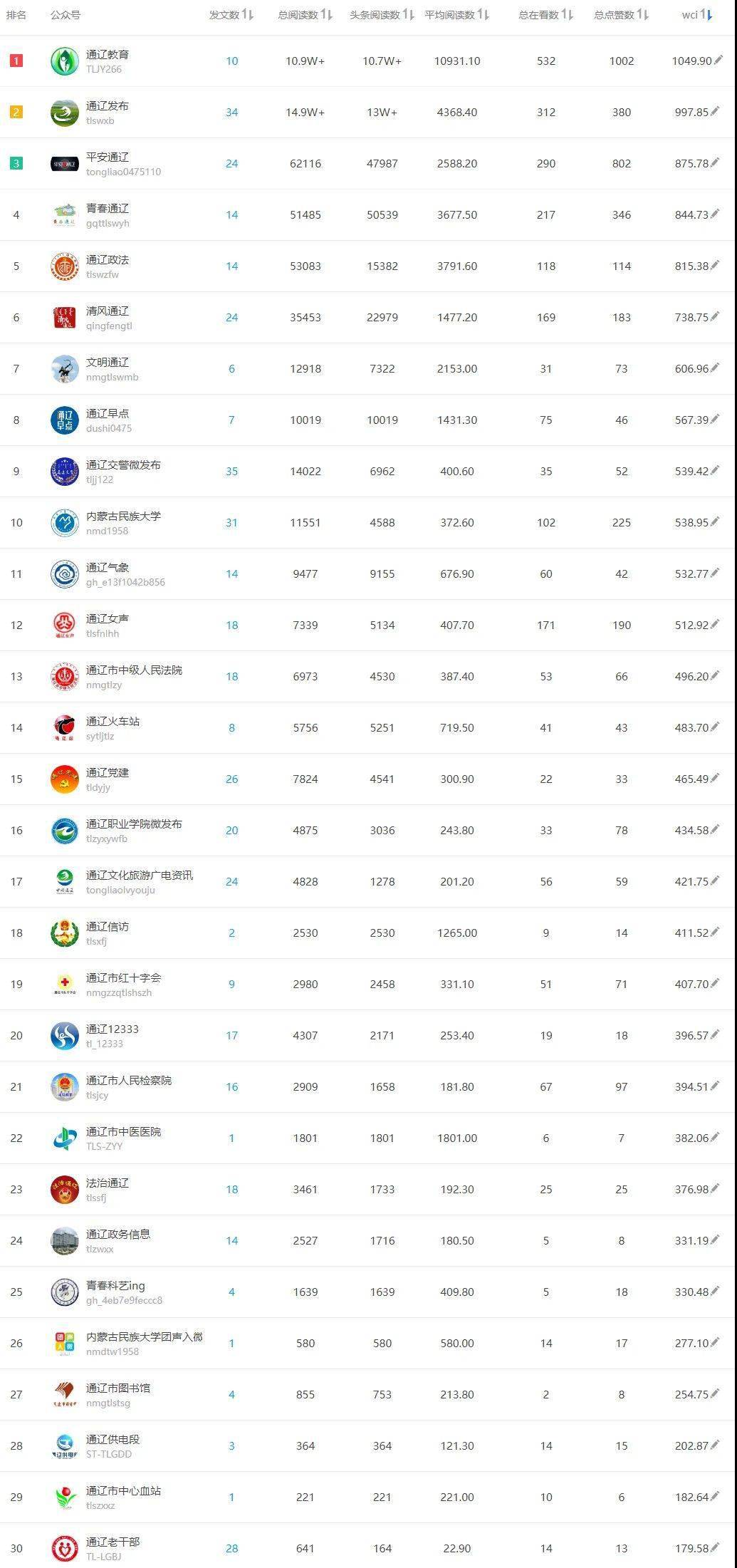 榜单排名_竞赛排名榜单模板