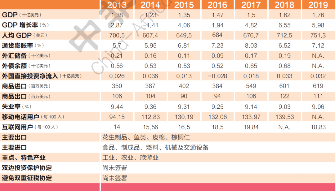 冈比亚gdp_冈比亚地图