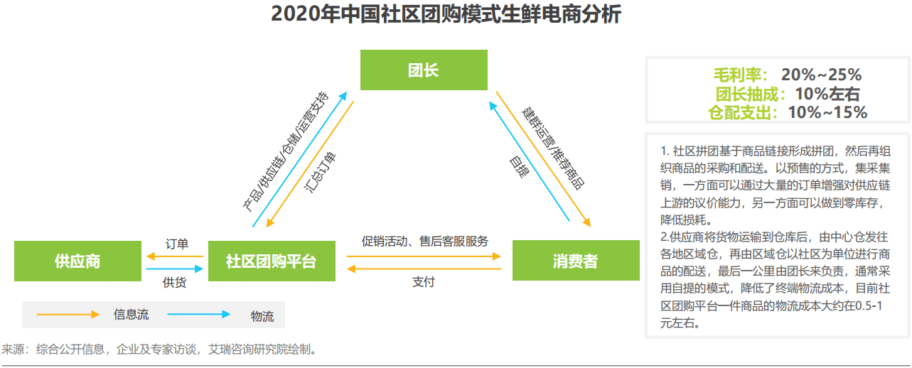 平台到家模式生鲜电商的毛利率相对较低,但模式轻,平台入驻门槛相对较