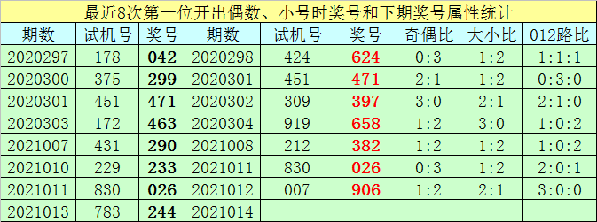 前7次第一位号码开出偶数,小号时奖号分别为:042,299,471,463,290,233