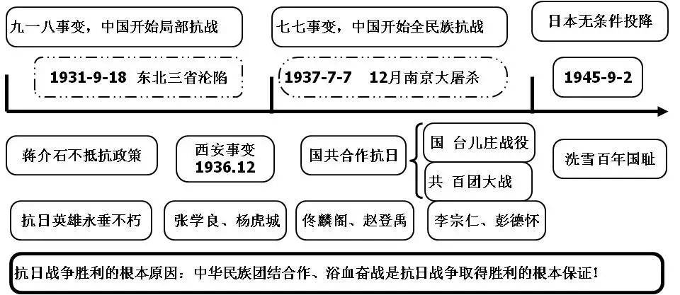 初中历史中考必备的20张思维导图期末考前看看