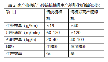 根据差别化纤维性能,在传统梳棉机上生产一般采用"低速度,中分梳,小