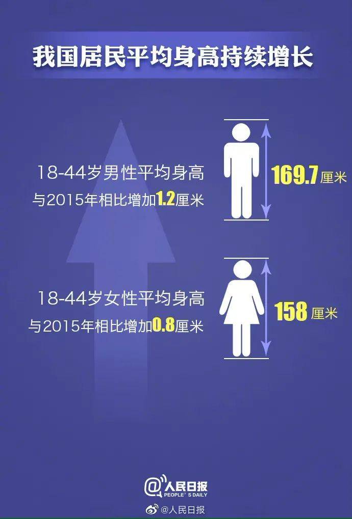 全国人口平均身高_第七次全国人口普查(2)