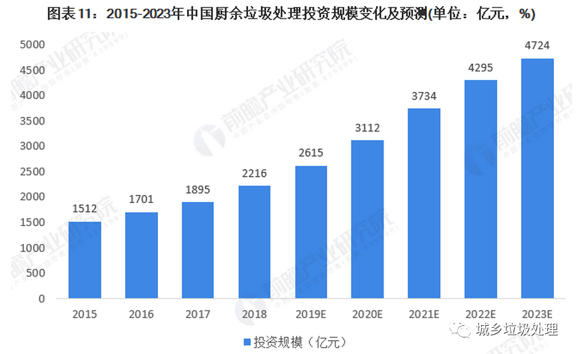 2023年我国厨余垃圾处理行业市场规模将达4000亿元