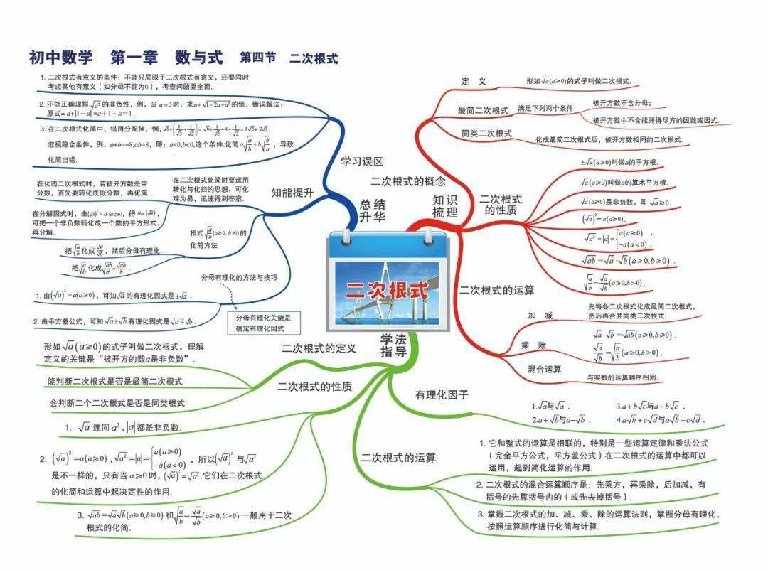 史上最完整,最清晰数学思维导图汇总!新学期提分利器!