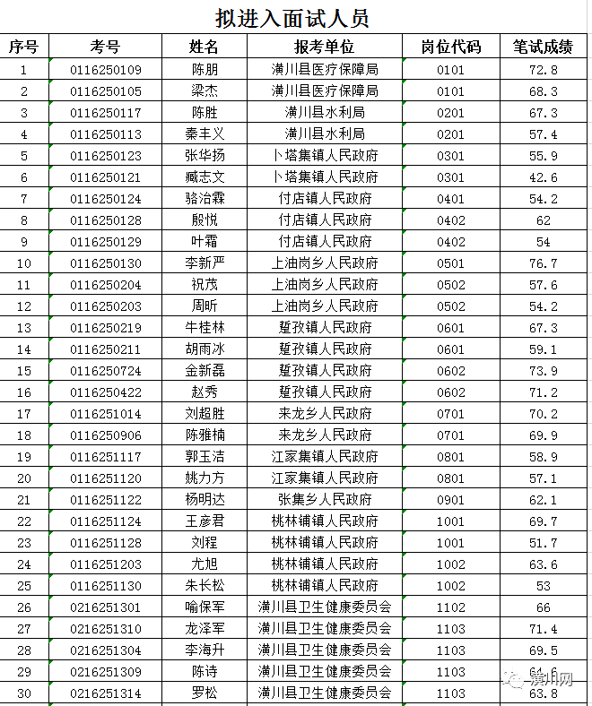 2021年潢川人口_2021年公务员考试,潢川县这些人进入考察名单 有你认识的吗