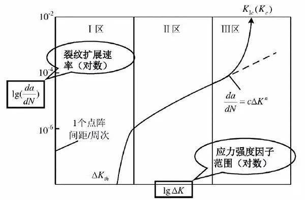 疲劳裂纹扩展速率曲线