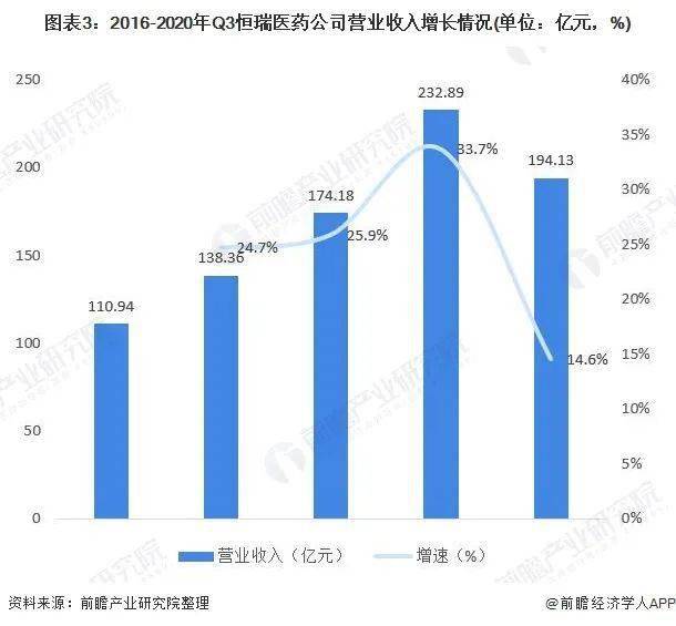 恒瑞GDP