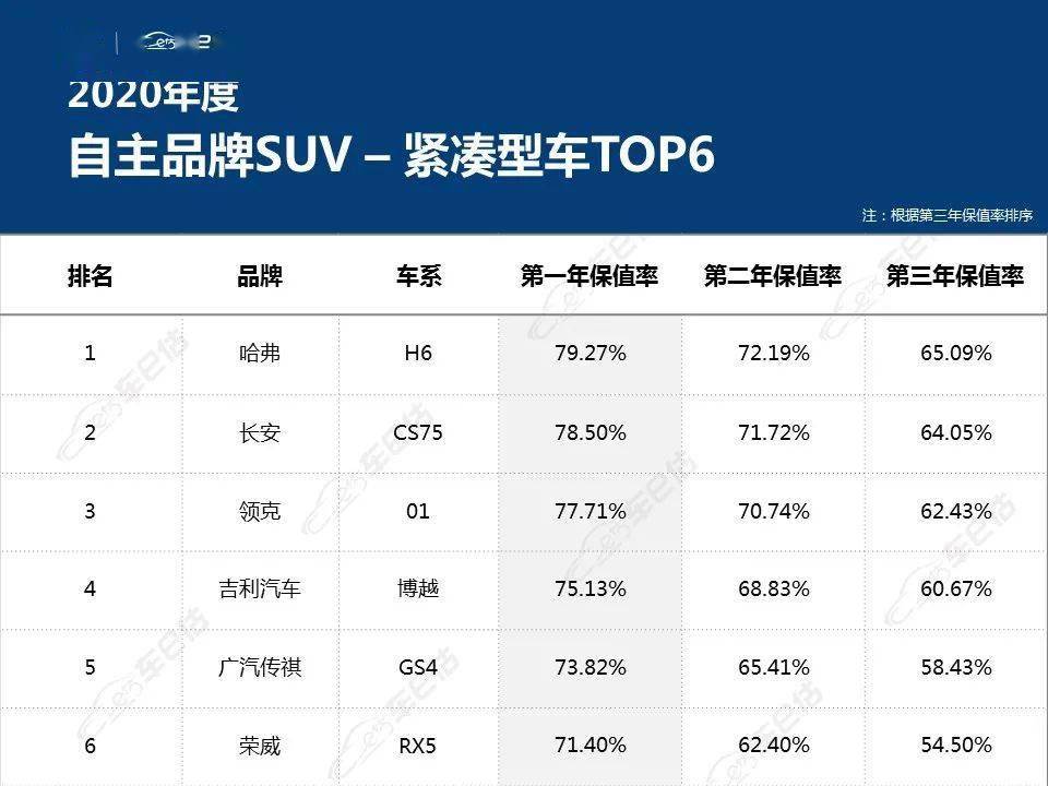 销量王哈弗h6当仁不让,长安cs75紧随其后,领克01则排名第三.