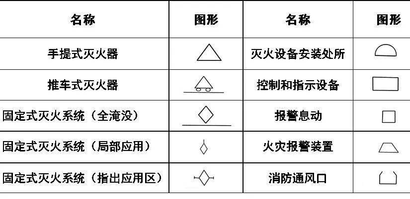 消防工程基本图形符号 : 消防设施: 管道图例: 管道附件: 管道连接