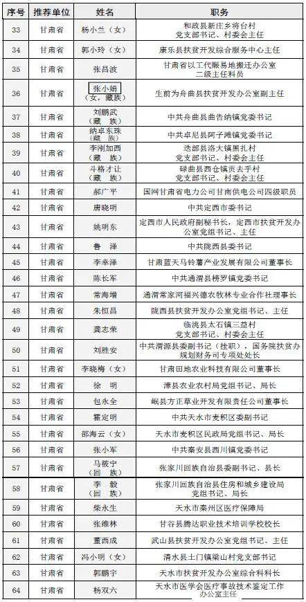 礼县1个集体和2名个人拟被推荐为全国脱贫攻坚先进