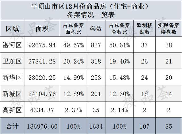 2020年12月平顶山楼市销售报告：各区强弱如何？数据来啦