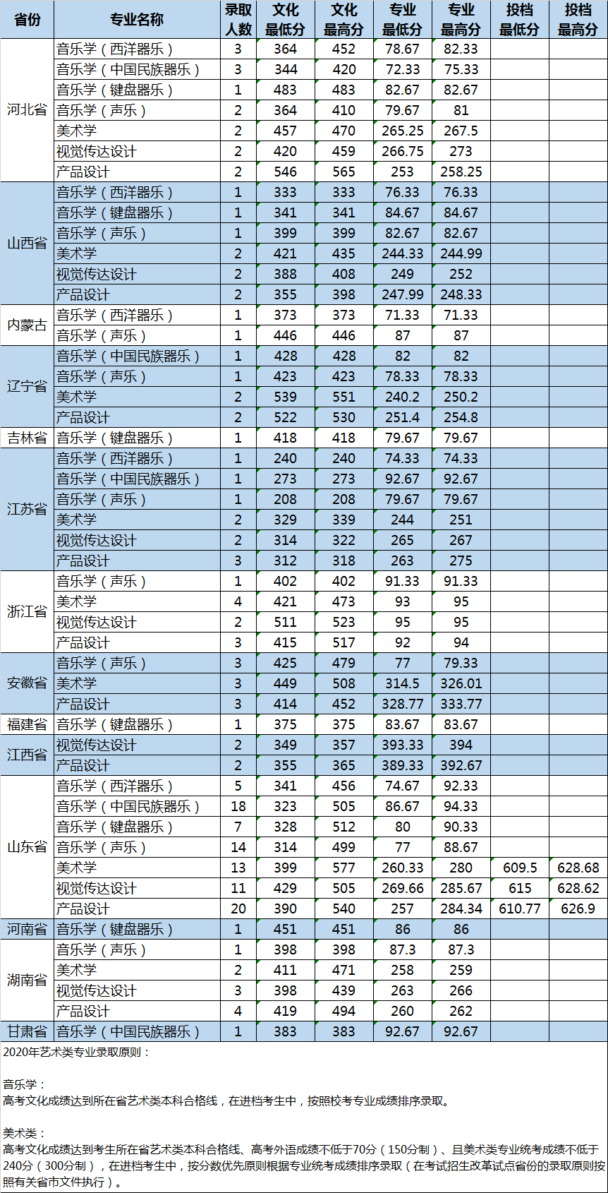 28所985工程大学招美术生,各校2020年美术类专业录取线公布!