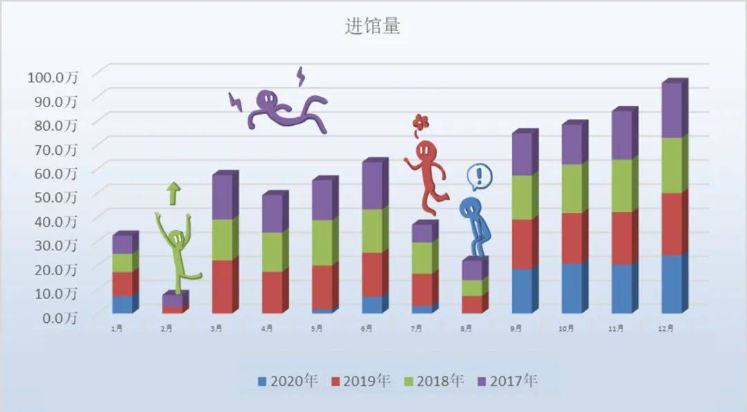 因新冠肺炎疫情的影响 以及加上节假日 图书馆闭馆接近4个月 统计时间