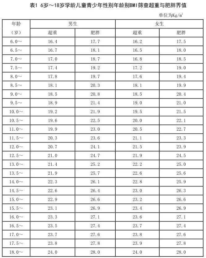 过胖影响发育和健康!(建议收藏)