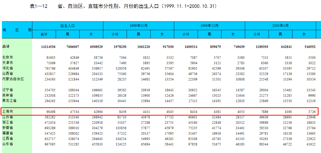 2020年徐汇区出生人口_人口普查