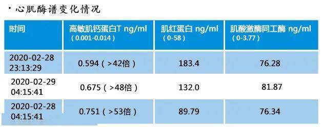 图1.心肌酶谱变化情况