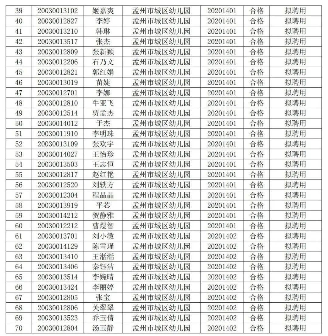 【聘用名单】焦作孟州市2020年招聘教师考察结果及拟聘用人员公示