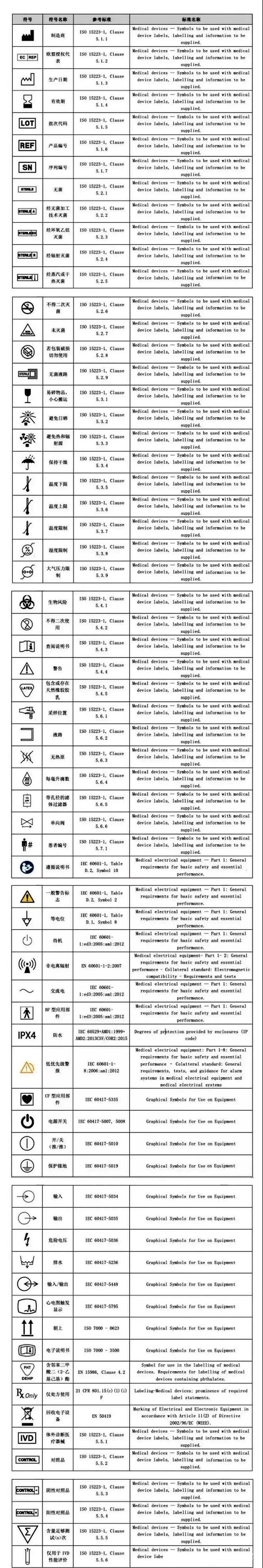 常见的医疗器械标签有:2004年7月,原国家食品药品监督管理局发布了