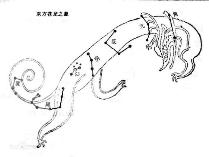 氐,房,心,尾,箕",七宿组成一个完整的龙形星象,人们称它为"苍龙七宿"