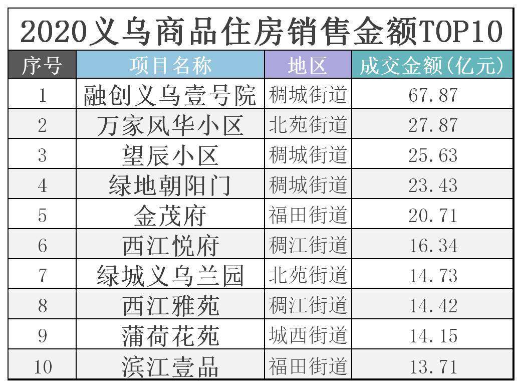 34亿元,绿城义乌兰园14.73亿元,西江