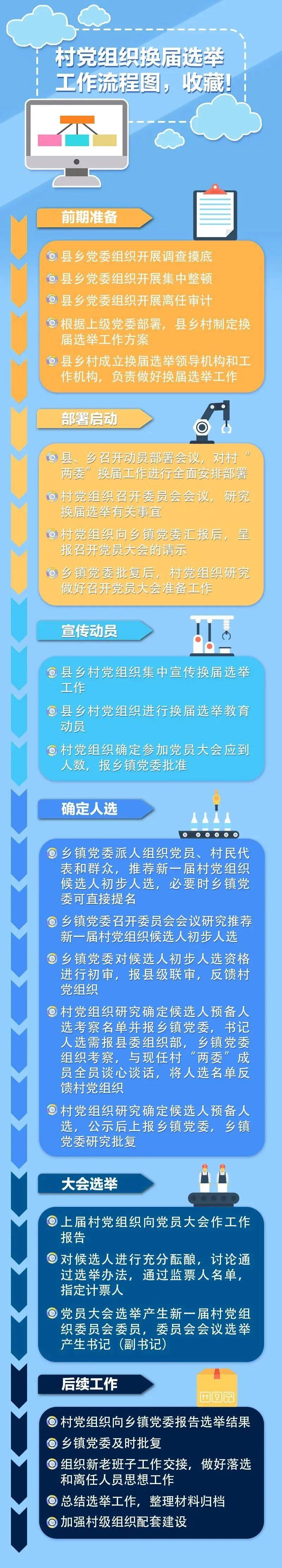 党建小课堂(63)丨村党组织换届选举工作流程图,收藏!