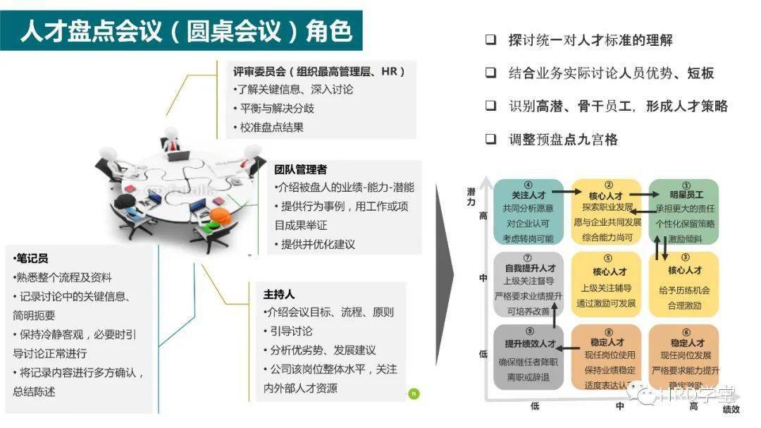 实操阿里人才盘点会圆桌会议召开流程指引