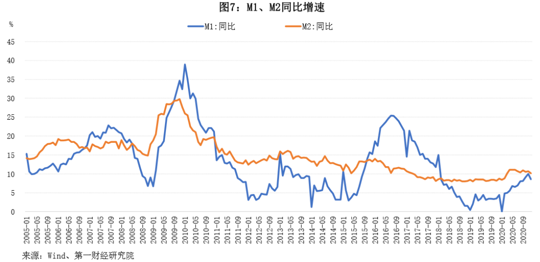 6,m2同比增速为10.