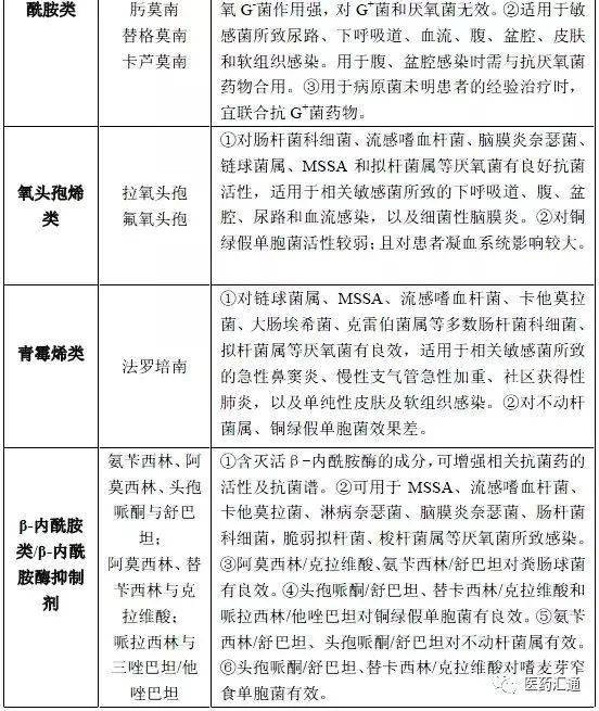 且抗菌活性强,毒副反应低,适应证广,所以临床较为常用