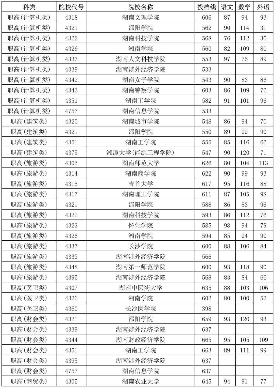 历年湖南省对口升学本科批次平行一志愿录取分数线