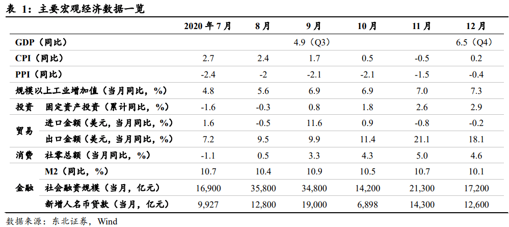 【东北宏观沈新凤/尤春野】经济完美收官,需评估疫情对 2021q1经济