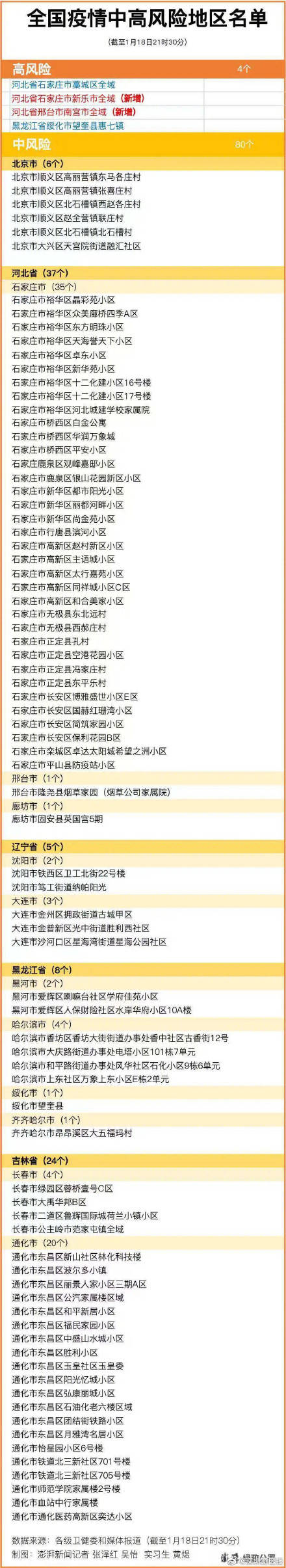 截止至1月18日,全国疫情中高风险地区名单如下