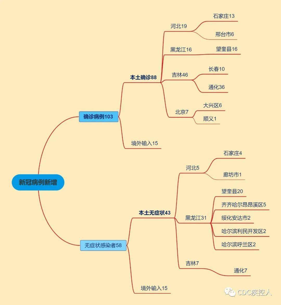 2-河北省相关疫情信息 2-1 疫情信息概况表 表1 河北疫情信息概况表