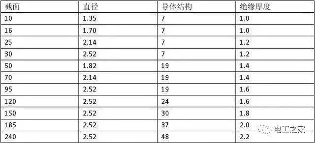 电工常用的电线线径及载流量计算方法大全和解析