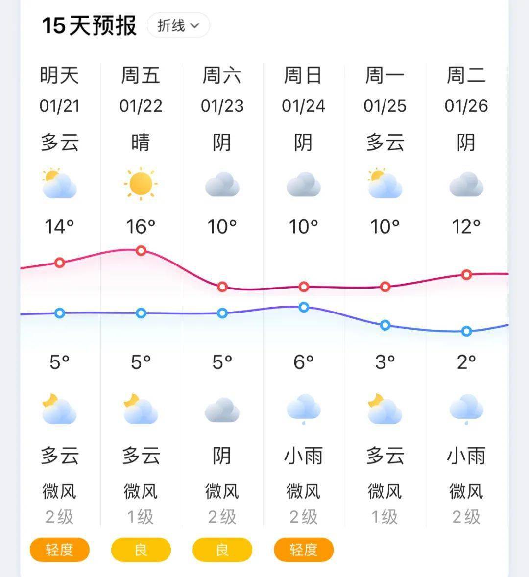 【新都天气】1月21日(星期四)