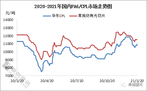 pa:行情僵持整理 价格小幅波动