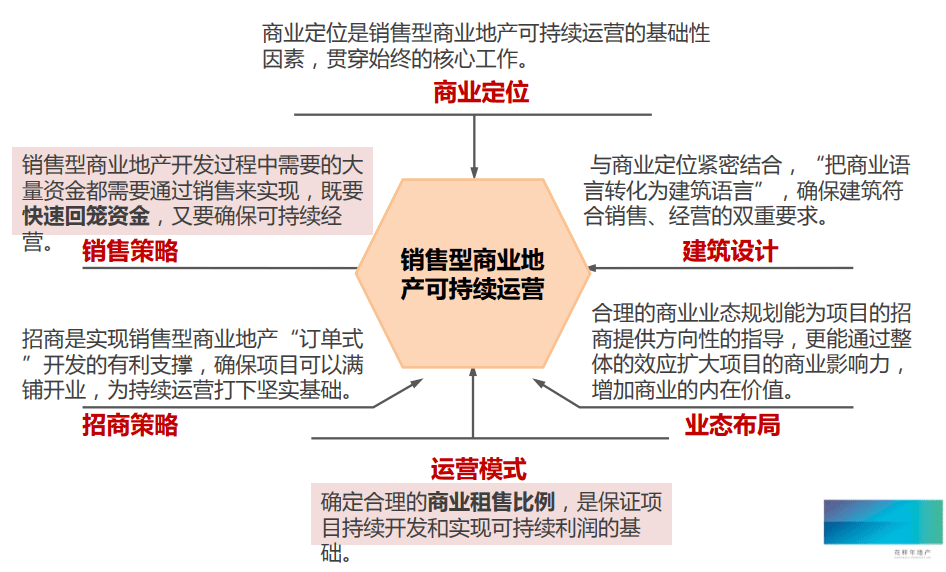 借鉴商业地产常见销售策略以龙湖为例