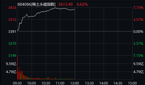 个股上来看,盛和资源,北方稀土,五矿稀土连续两个涨停,厦门钨业,广晟